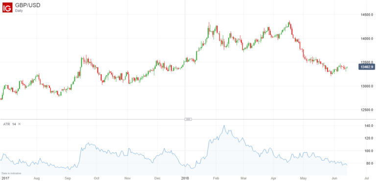 The Average True Range (ATR) Indicator