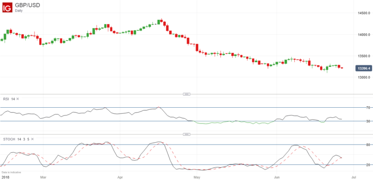 The Dangers of Using the RSI and Stochastic Indicators When Trading ...