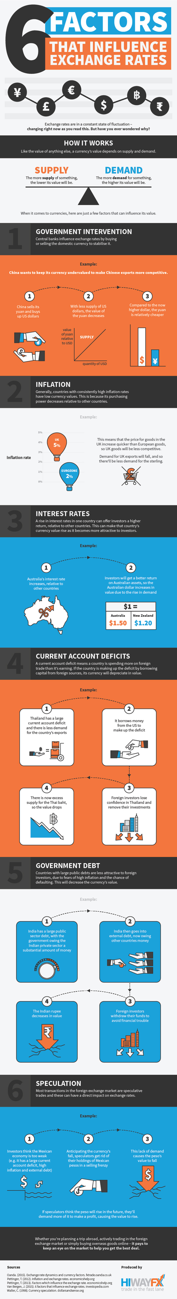 6 Factors That Determine Exchange Rates Infographic