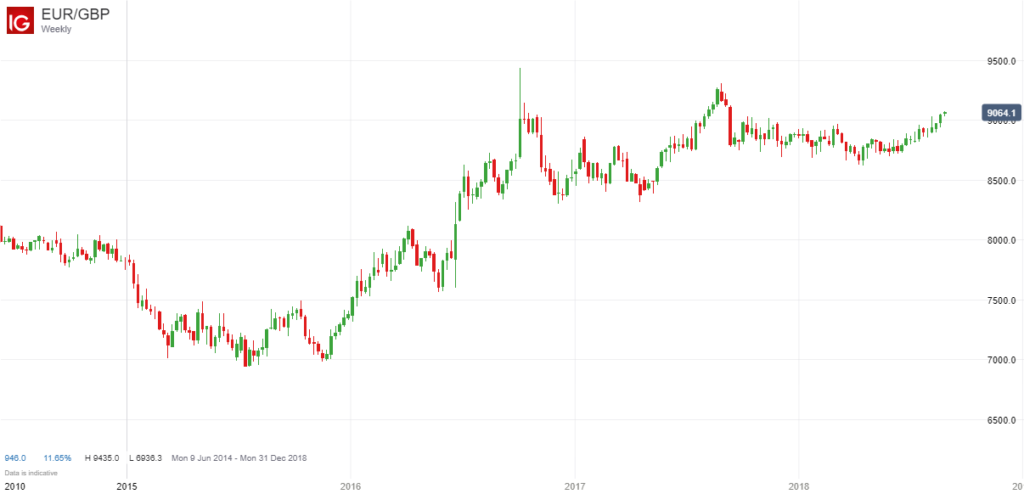 EURGBP Weekly Chart