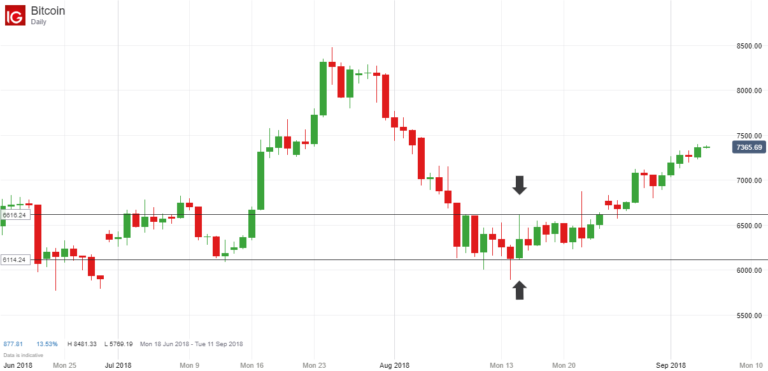 Another Bitcoin Inside Bar Breakout For September 2018?