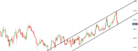 EURGBP Rising Channel In 2018