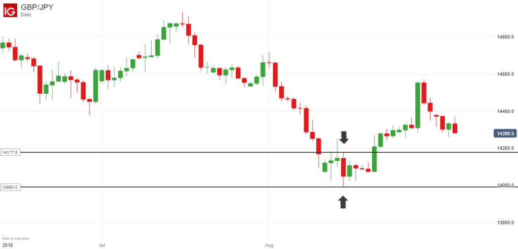 GBPJPY Inside Bar Breakout - August 2018