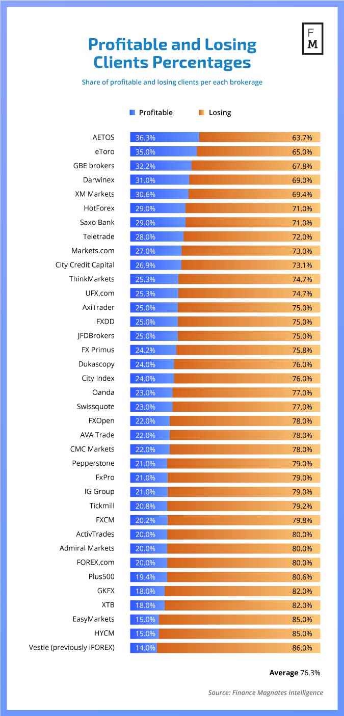 What Percentage of Traders Make / Lose Money?