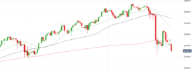 S&P 500 Price Weakness - October 2018