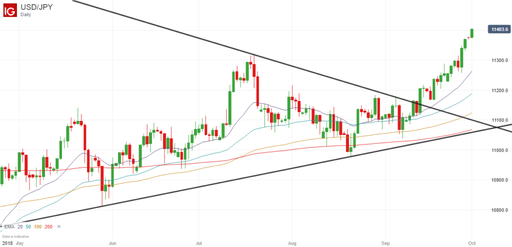 USDJPY Breakout - September 2018