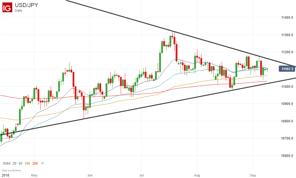 USDJPY Price Chart - 10 September 2018