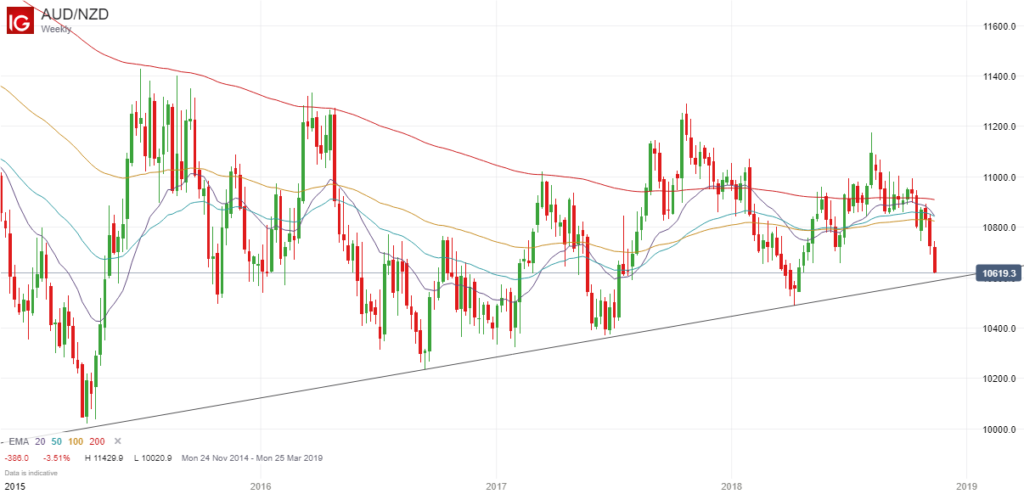 AUDNZD Weekly Chart - November 2018