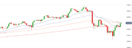 Dow Jones Daily Chart - 6 November 2018