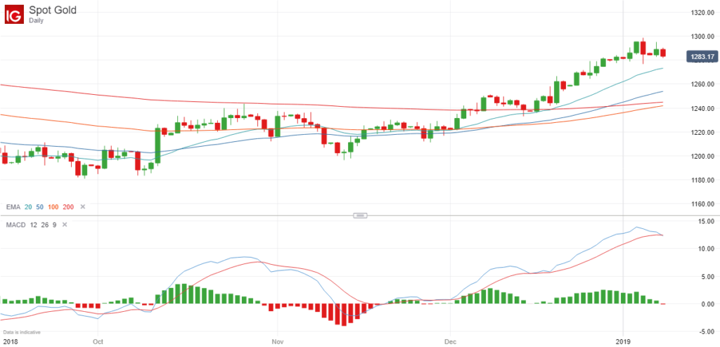 Gold Price Chart - 8 January 2019