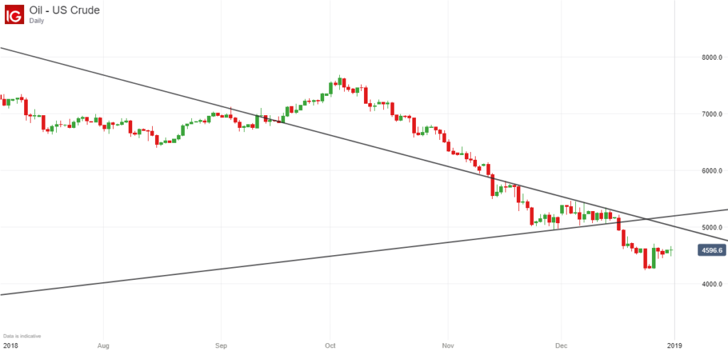 US Crude Oil Breakout - December 2018