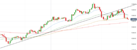 Gold Price Chart - 2 April 2019