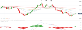 EURCHF MACD Divergence in April and May