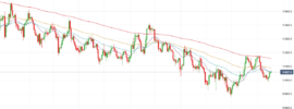 EURUSD Daily Price Chart 2019