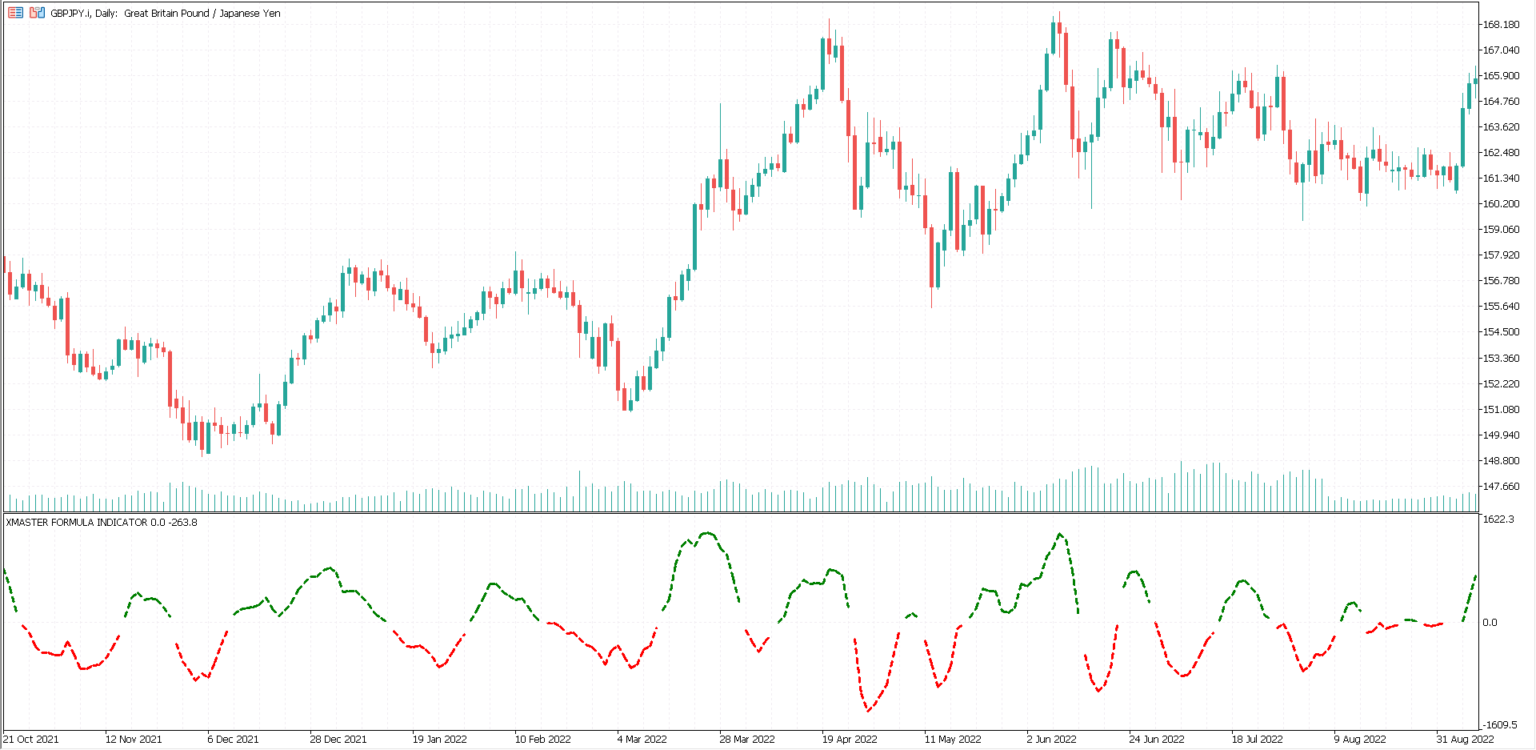 Xmaster Formula Indicator for MT4 and MT5